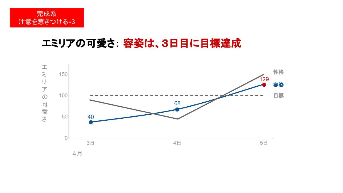 エミリアの可愛さをグラフにするの資料プレビュー